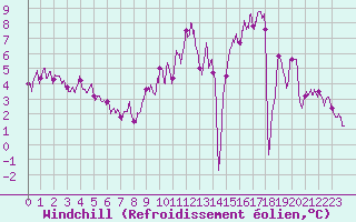 Courbe du refroidissement olien pour Nancy - Essey (54)