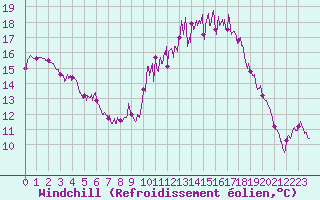 Courbe du refroidissement olien pour Le Puy - Loudes (43)