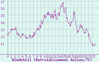 Courbe du refroidissement olien pour Ploudalmezeau (29)