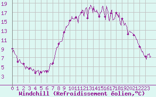 Courbe du refroidissement olien pour Charleville-Mzires (08)