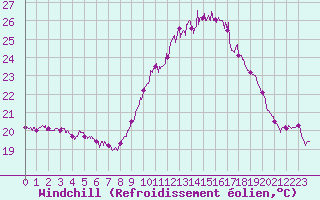 Courbe du refroidissement olien pour Rodez (12)