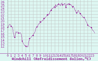 Courbe du refroidissement olien pour Colmar (68)