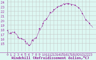 Courbe du refroidissement olien pour Montlimar (26)
