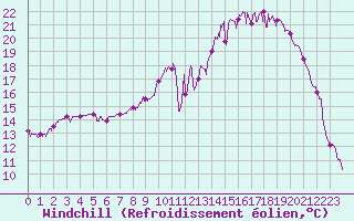 Courbe du refroidissement olien pour Chaumont-Semoutiers (52)