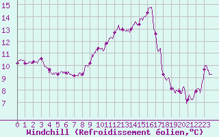 Courbe du refroidissement olien pour Arles (13)