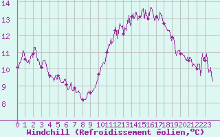 Courbe du refroidissement olien pour Ile Rousse (2B)