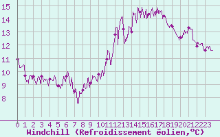 Courbe du refroidissement olien pour Paris - Montsouris (75)
