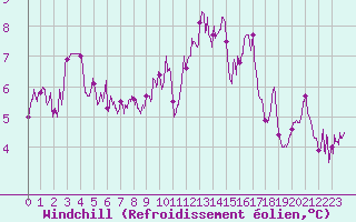 Courbe du refroidissement olien pour La Rochelle - Aerodrome (17)