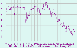 Courbe du refroidissement olien pour Chapelle-en-Vercors (26)