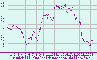 Courbe du refroidissement olien pour Peira Cava (06)