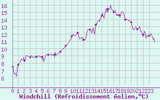 Courbe du refroidissement olien pour Lyon - Bron (69)