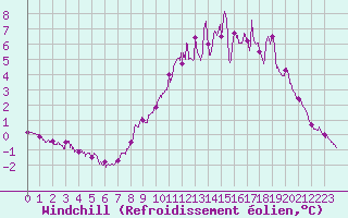 Courbe du refroidissement olien pour Saint-Arnoult (60)