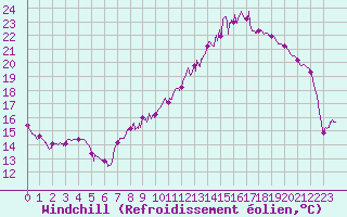 Courbe du refroidissement olien pour Paray-le-Monial - St-Yan (71)