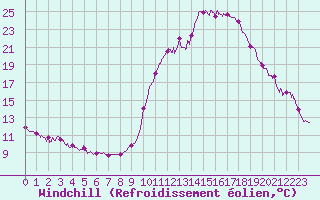 Courbe du refroidissement olien pour Brianon (05)
