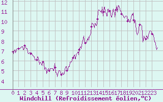 Courbe du refroidissement olien pour Fontaine-Gurin (49)