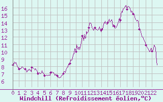 Courbe du refroidissement olien pour Chamblanc Seurre (21)