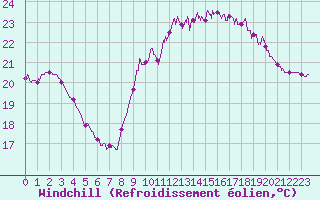 Courbe du refroidissement olien pour Biarritz (64)