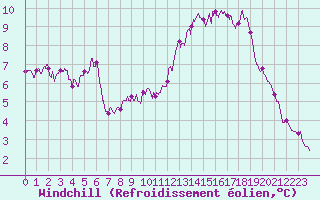 Courbe du refroidissement olien pour Cognac (16)