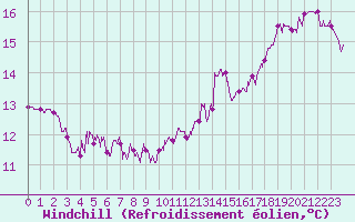 Courbe du refroidissement olien pour Gourdon (46)