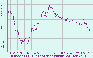 Courbe du refroidissement olien pour Frjus - Mont Vinaigre (83)