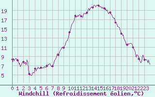 Courbe du refroidissement olien pour Albi (81)
