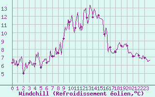 Courbe du refroidissement olien pour Cap Sagro (2B)