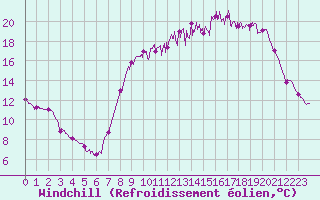 Courbe du refroidissement olien pour Epinal (88)