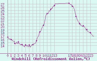 Courbe du refroidissement olien pour Bagnres-de-Luchon (31)