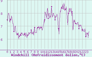 Courbe du refroidissement olien pour Braine (02)