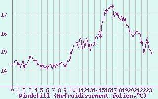 Courbe du refroidissement olien pour Mathaux-tape (10)