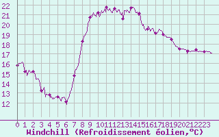 Courbe du refroidissement olien pour Bastia (2B)