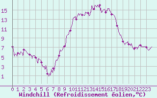 Courbe du refroidissement olien pour Albi (81)