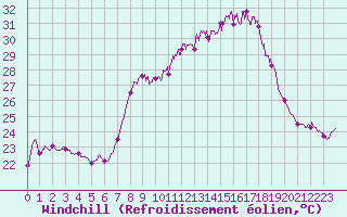 Courbe du refroidissement olien pour Oppde - crtes du Petit Lubron (84)