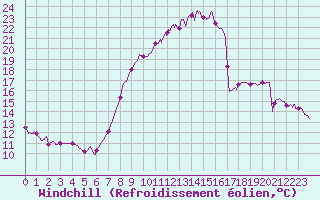 Courbe du refroidissement olien pour Is-en-Bassigny (52)
