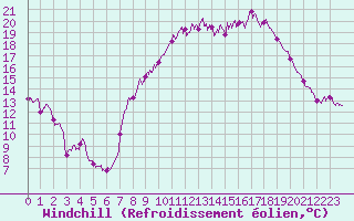 Courbe du refroidissement olien pour Caen (14)