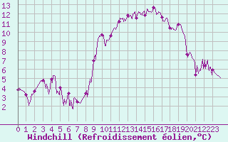 Courbe du refroidissement olien pour Bagnres-de-Luchon (31)