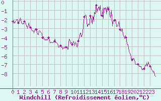Courbe du refroidissement olien pour Bessey (21)