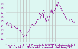 Courbe du refroidissement olien pour Trgunc (29)