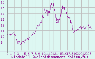 Courbe du refroidissement olien pour Cap Pertusato (2A)