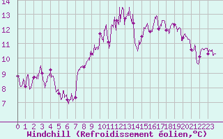 Courbe du refroidissement olien pour La Rochelle - Aerodrome (17)