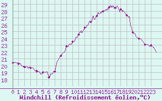 Courbe du refroidissement olien pour Berzme (07)