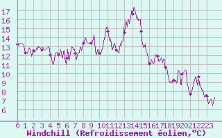 Courbe du refroidissement olien pour Saint-Etienne - La Purinire (42)