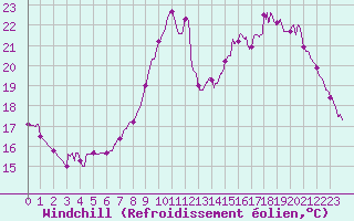 Courbe du refroidissement olien pour Sens (89)