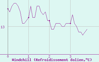 Courbe du refroidissement olien pour Luxeuil (70)