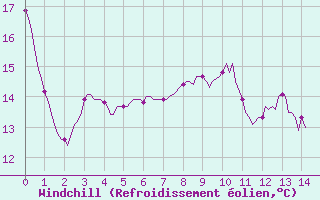 Courbe du refroidissement olien pour Rmering-ls-Puttelange (57)