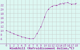 Courbe du refroidissement olien pour Cerisiers (89)