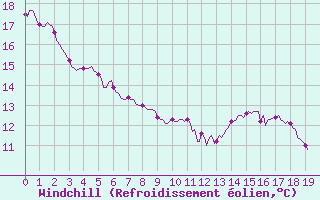 Courbe du refroidissement olien pour Renwez (08)