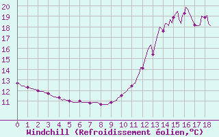 Courbe du refroidissement olien pour Xertigny-Moyenpal (88)
