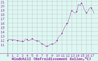Courbe du refroidissement olien pour Cessieu le Haut (38)