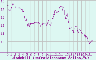 Courbe du refroidissement olien pour Amiens - Citadelle (80)